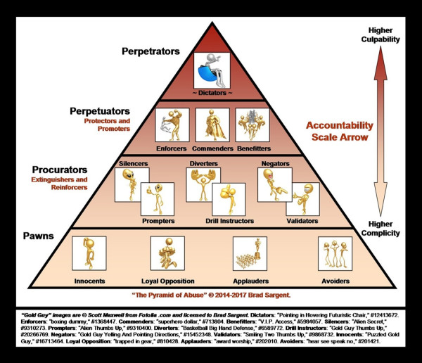 Pyramid of abuse