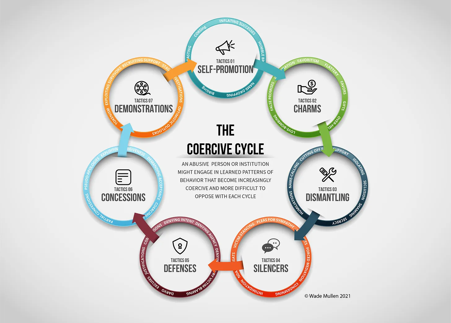 The Coercive Cycle shows patterns used to hide abuse